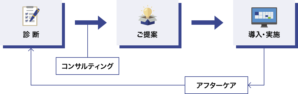 サービス流れ