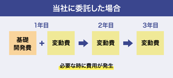IT担当が作業した場合